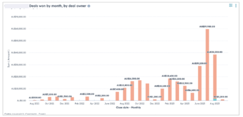 Deals won by month
