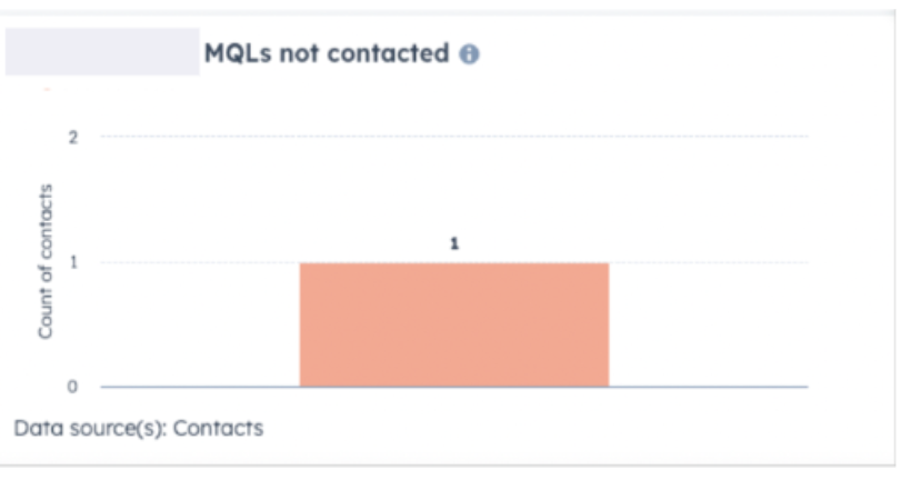 MQLs not contacted