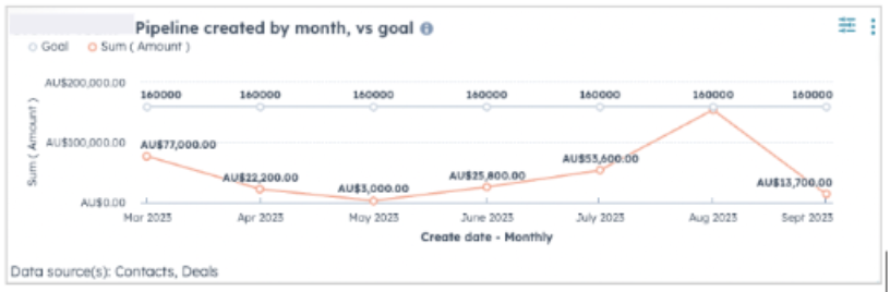 Pipeline created by month vs goal